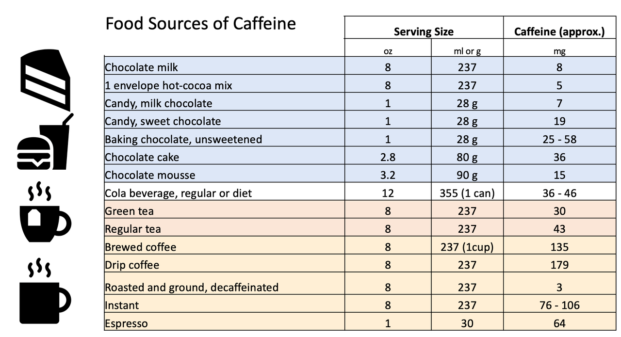 Food Sources Caffeine blog